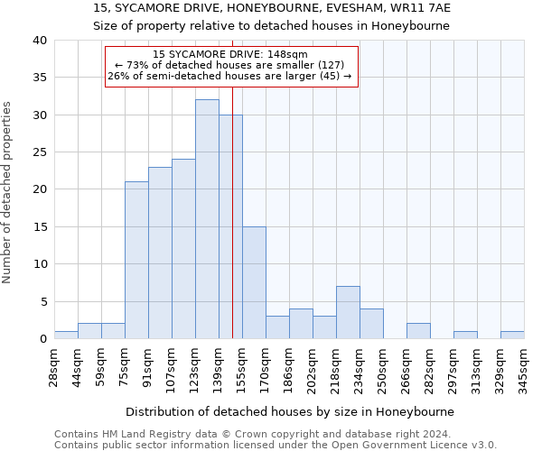 15, SYCAMORE DRIVE, HONEYBOURNE, EVESHAM, WR11 7AE: Size of property relative to detached houses in Honeybourne