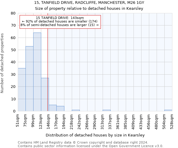 15, TANFIELD DRIVE, RADCLIFFE, MANCHESTER, M26 1GY: Size of property relative to detached houses in Kearsley