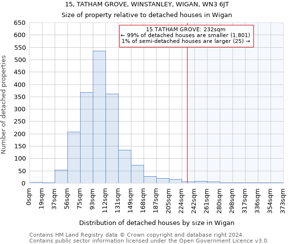15, TATHAM GROVE, WINSTANLEY, WIGAN, WN3 6JT: Size of property relative to detached houses in Wigan