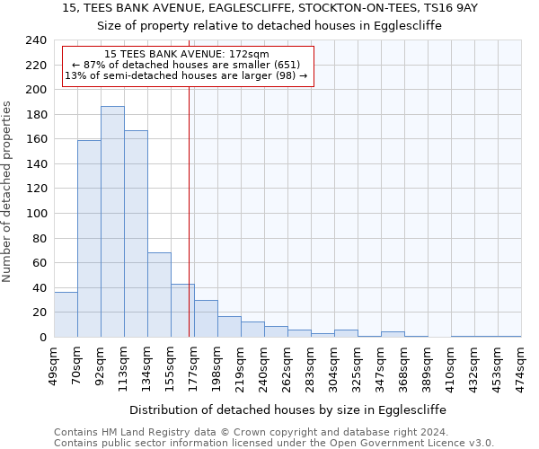15, TEES BANK AVENUE, EAGLESCLIFFE, STOCKTON-ON-TEES, TS16 9AY: Size of property relative to detached houses in Egglescliffe