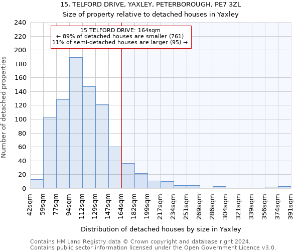 15, TELFORD DRIVE, YAXLEY, PETERBOROUGH, PE7 3ZL: Size of property relative to detached houses in Yaxley