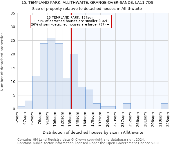 15, TEMPLAND PARK, ALLITHWAITE, GRANGE-OVER-SANDS, LA11 7QS: Size of property relative to detached houses in Allithwaite