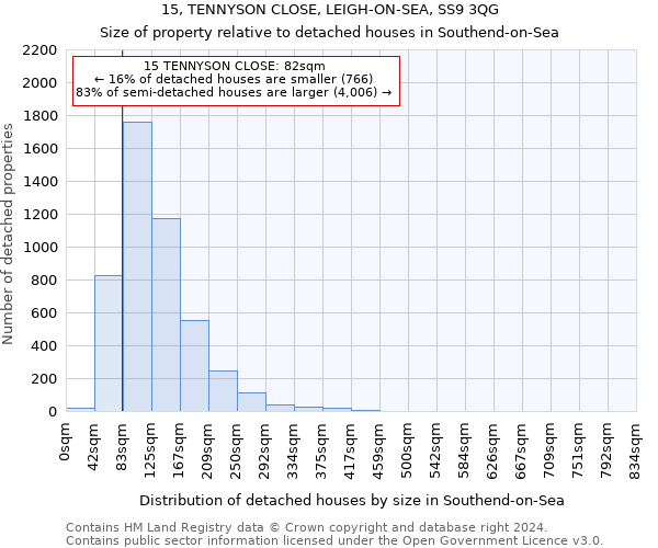15, TENNYSON CLOSE, LEIGH-ON-SEA, SS9 3QG: Size of property relative to detached houses in Southend-on-Sea