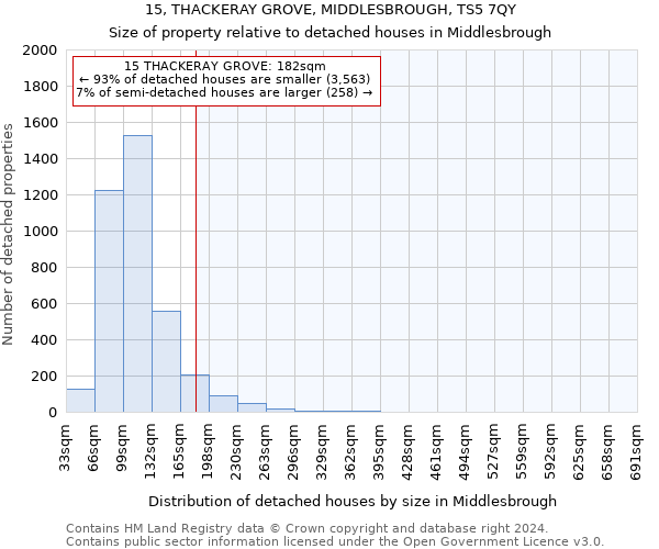 15, THACKERAY GROVE, MIDDLESBROUGH, TS5 7QY: Size of property relative to detached houses in Middlesbrough