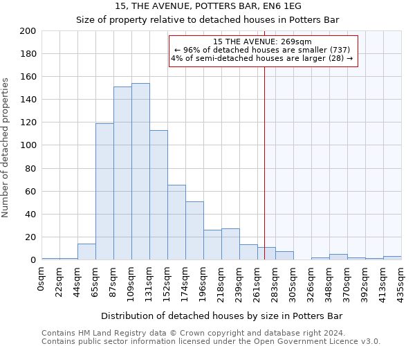 15, THE AVENUE, POTTERS BAR, EN6 1EG: Size of property relative to detached houses in Potters Bar