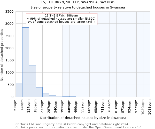 15, THE BRYN, SKETTY, SWANSEA, SA2 8DD: Size of property relative to detached houses in Swansea