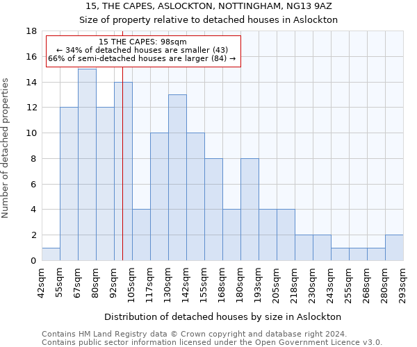 15, THE CAPES, ASLOCKTON, NOTTINGHAM, NG13 9AZ: Size of property relative to detached houses in Aslockton