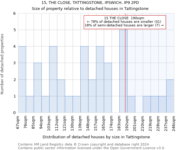 15, THE CLOSE, TATTINGSTONE, IPSWICH, IP9 2PD: Size of property relative to detached houses in Tattingstone