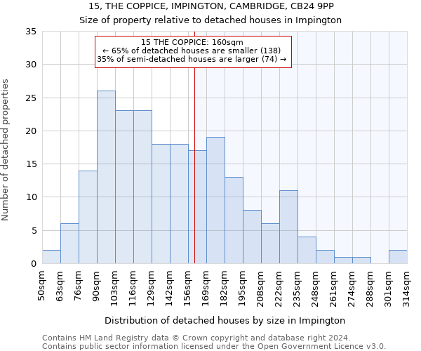 15, THE COPPICE, IMPINGTON, CAMBRIDGE, CB24 9PP: Size of property relative to detached houses in Impington