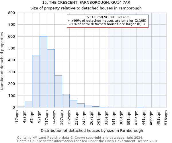 15, THE CRESCENT, FARNBOROUGH, GU14 7AR: Size of property relative to detached houses in Farnborough