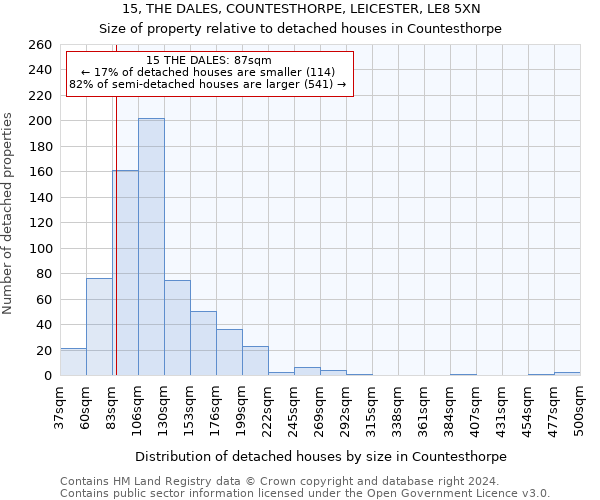 15, THE DALES, COUNTESTHORPE, LEICESTER, LE8 5XN: Size of property relative to detached houses in Countesthorpe