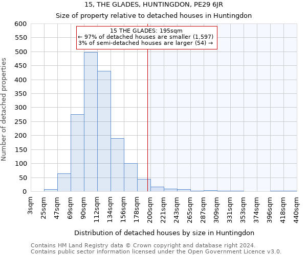 15, THE GLADES, HUNTINGDON, PE29 6JR: Size of property relative to detached houses in Huntingdon