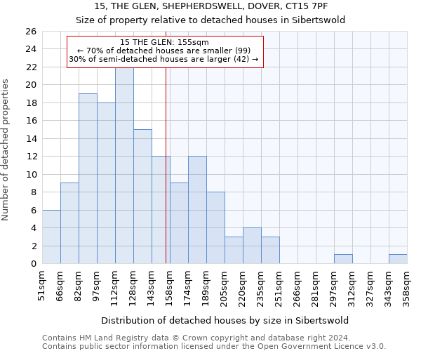 15, THE GLEN, SHEPHERDSWELL, DOVER, CT15 7PF: Size of property relative to detached houses in Sibertswold
