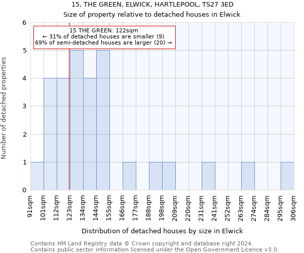 15, THE GREEN, ELWICK, HARTLEPOOL, TS27 3ED: Size of property relative to detached houses in Elwick