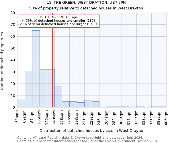 15, THE GREEN, WEST DRAYTON, UB7 7PN: Size of property relative to detached houses in West Drayton