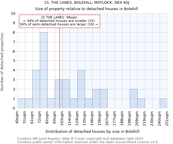 15, THE LANES, BOLEHILL, MATLOCK, DE4 4GJ: Size of property relative to detached houses in Bolehill