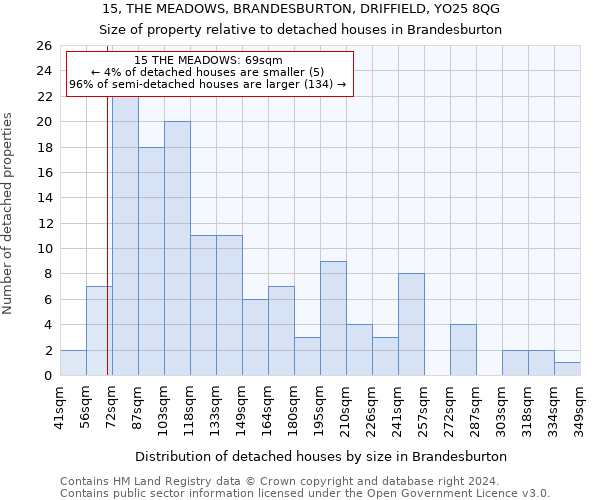 15, THE MEADOWS, BRANDESBURTON, DRIFFIELD, YO25 8QG: Size of property relative to detached houses in Brandesburton
