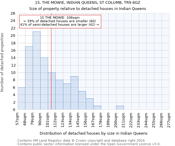 15, THE MOWIE, INDIAN QUEENS, ST COLUMB, TR9 6GZ: Size of property relative to detached houses in Indian Queens