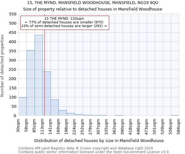 15, THE MYND, MANSFIELD WOODHOUSE, MANSFIELD, NG19 9QU: Size of property relative to detached houses in Mansfield Woodhouse