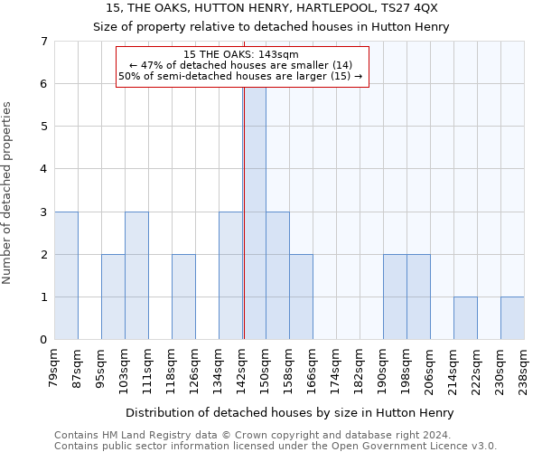 15, THE OAKS, HUTTON HENRY, HARTLEPOOL, TS27 4QX: Size of property relative to detached houses in Hutton Henry