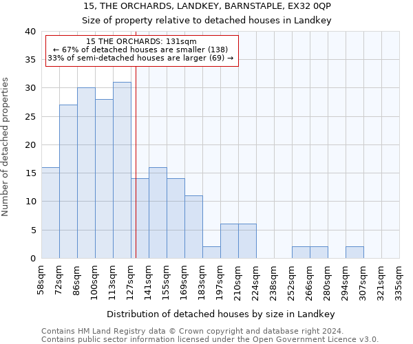 15, THE ORCHARDS, LANDKEY, BARNSTAPLE, EX32 0QP: Size of property relative to detached houses in Landkey