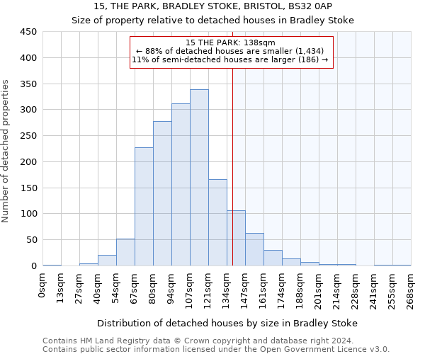 15, THE PARK, BRADLEY STOKE, BRISTOL, BS32 0AP: Size of property relative to detached houses in Bradley Stoke