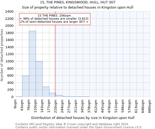15, THE PINES, KINGSWOOD, HULL, HU7 3GT: Size of property relative to detached houses in Kingston upon Hull