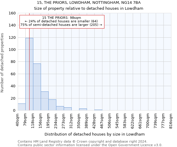 15, THE PRIORS, LOWDHAM, NOTTINGHAM, NG14 7BA: Size of property relative to detached houses in Lowdham