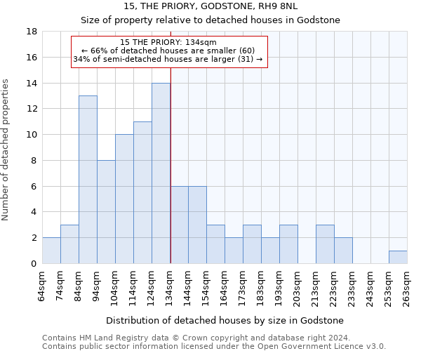 15, THE PRIORY, GODSTONE, RH9 8NL: Size of property relative to detached houses in Godstone
