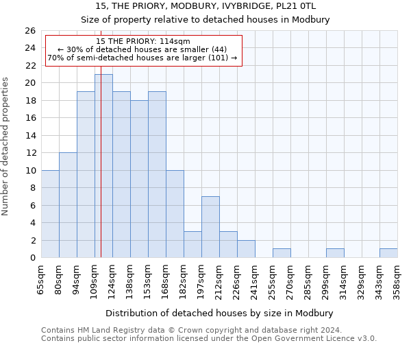 15, THE PRIORY, MODBURY, IVYBRIDGE, PL21 0TL: Size of property relative to detached houses in Modbury