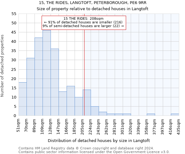 15, THE RIDES, LANGTOFT, PETERBOROUGH, PE6 9RR: Size of property relative to detached houses in Langtoft