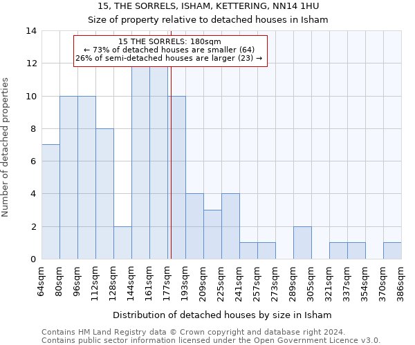 15, THE SORRELS, ISHAM, KETTERING, NN14 1HU: Size of property relative to detached houses in Isham