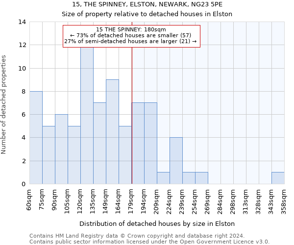 15, THE SPINNEY, ELSTON, NEWARK, NG23 5PE: Size of property relative to detached houses in Elston