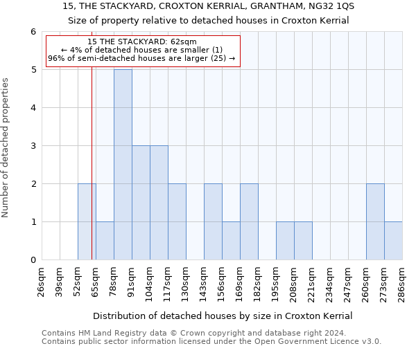 15, THE STACKYARD, CROXTON KERRIAL, GRANTHAM, NG32 1QS: Size of property relative to detached houses in Croxton Kerrial