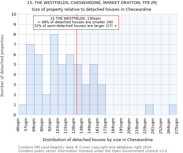 15, THE WESTFIELDS, CHESWARDINE, MARKET DRAYTON, TF9 2PJ: Size of property relative to detached houses in Cheswardine