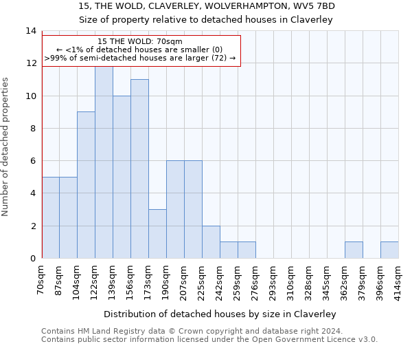 15, THE WOLD, CLAVERLEY, WOLVERHAMPTON, WV5 7BD: Size of property relative to detached houses in Claverley