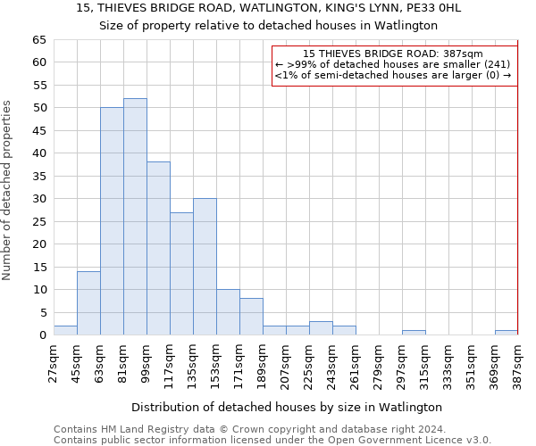 15, THIEVES BRIDGE ROAD, WATLINGTON, KING'S LYNN, PE33 0HL: Size of property relative to detached houses in Watlington