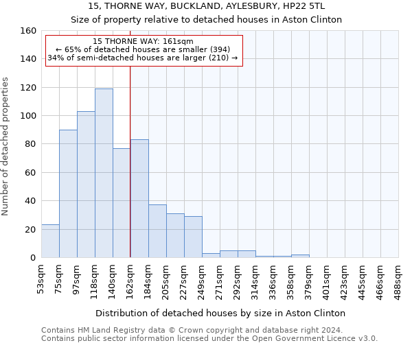 15, THORNE WAY, BUCKLAND, AYLESBURY, HP22 5TL: Size of property relative to detached houses in Aston Clinton