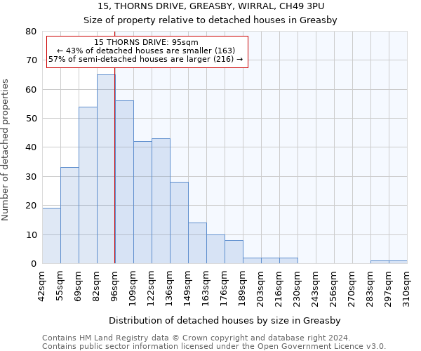 15, THORNS DRIVE, GREASBY, WIRRAL, CH49 3PU: Size of property relative to detached houses in Greasby