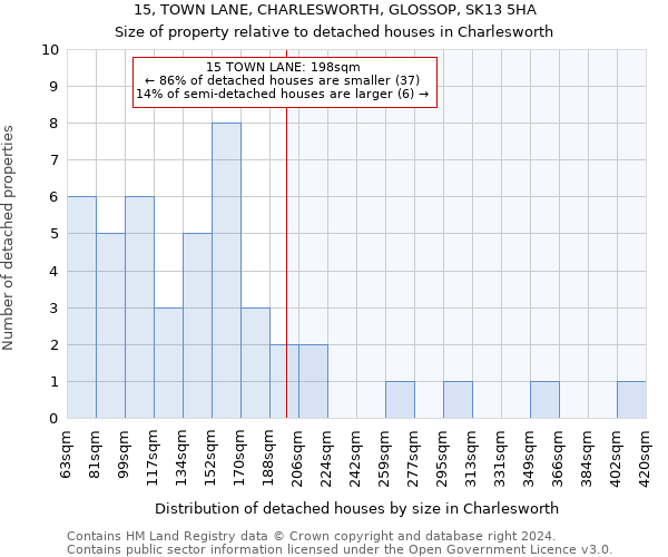 15, TOWN LANE, CHARLESWORTH, GLOSSOP, SK13 5HA: Size of property relative to detached houses in Charlesworth