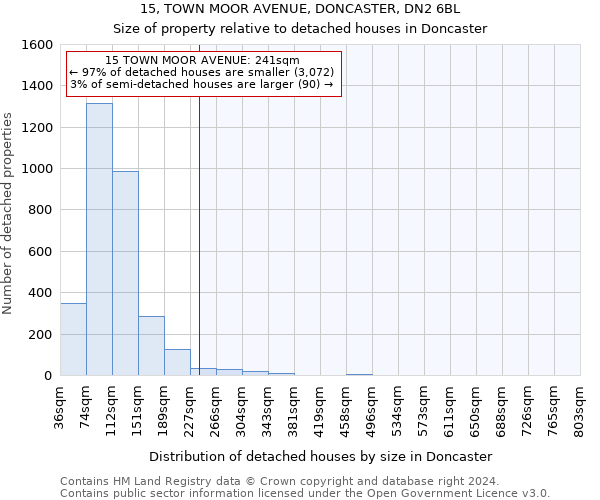 15, TOWN MOOR AVENUE, DONCASTER, DN2 6BL: Size of property relative to detached houses in Doncaster
