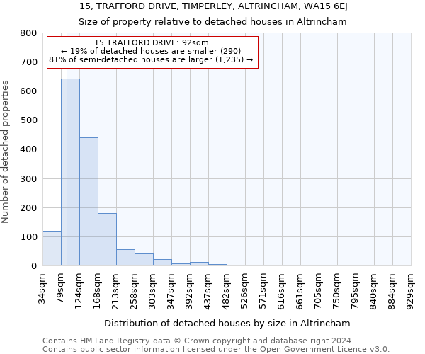 15, TRAFFORD DRIVE, TIMPERLEY, ALTRINCHAM, WA15 6EJ: Size of property relative to detached houses in Altrincham