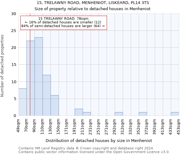 15, TRELAWNY ROAD, MENHENIOT, LISKEARD, PL14 3TS: Size of property relative to detached houses in Menheniot