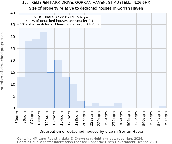 15, TRELISPEN PARK DRIVE, GORRAN HAVEN, ST AUSTELL, PL26 6HX: Size of property relative to detached houses in Gorran Haven