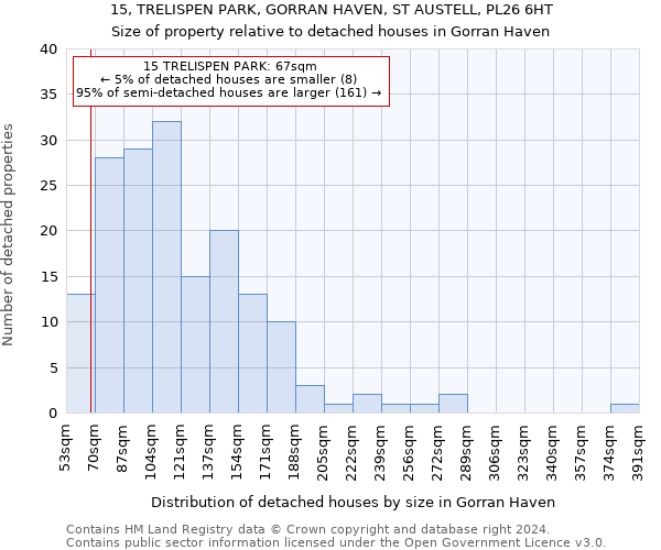 15, TRELISPEN PARK, GORRAN HAVEN, ST AUSTELL, PL26 6HT: Size of property relative to detached houses in Gorran Haven