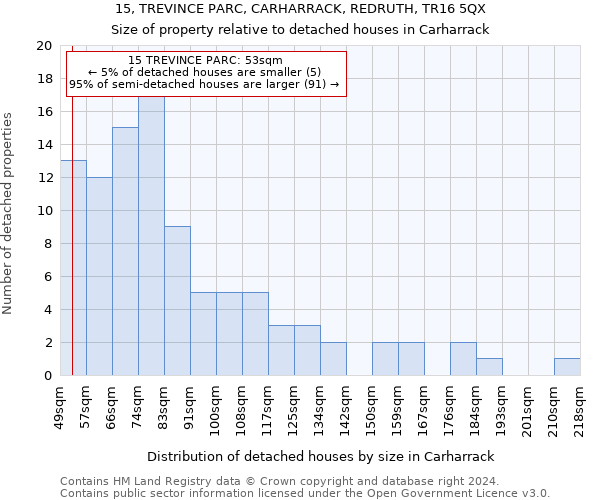 15, TREVINCE PARC, CARHARRACK, REDRUTH, TR16 5QX: Size of property relative to detached houses in Carharrack