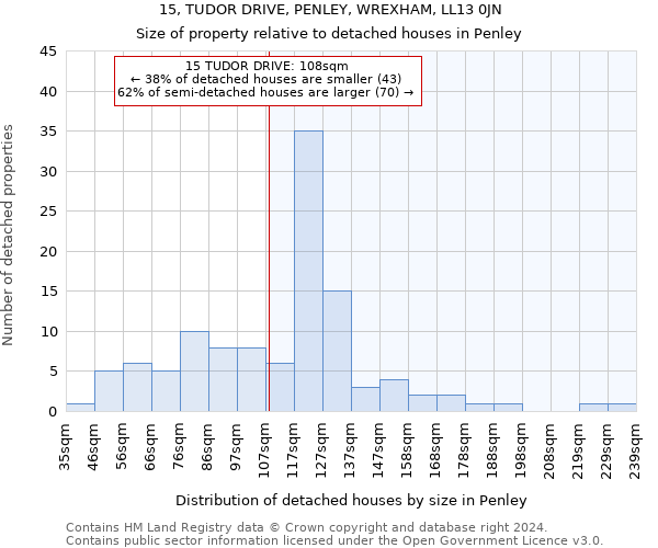 15, TUDOR DRIVE, PENLEY, WREXHAM, LL13 0JN: Size of property relative to detached houses in Penley