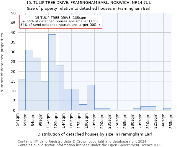 15, TULIP TREE DRIVE, FRAMINGHAM EARL, NORWICH, NR14 7UL: Size of property relative to detached houses in Framingham Earl