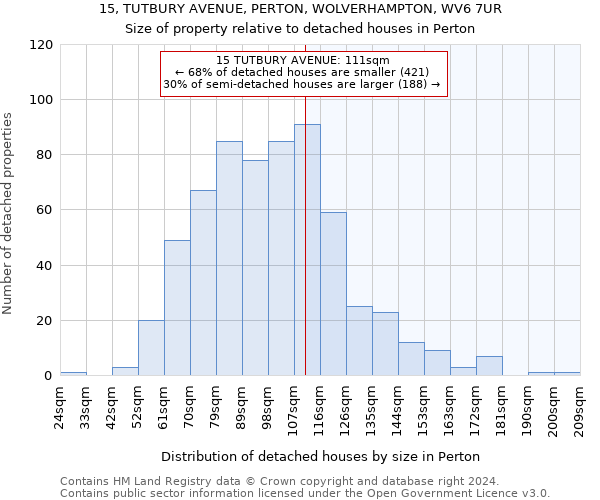 15, TUTBURY AVENUE, PERTON, WOLVERHAMPTON, WV6 7UR: Size of property relative to detached houses in Perton