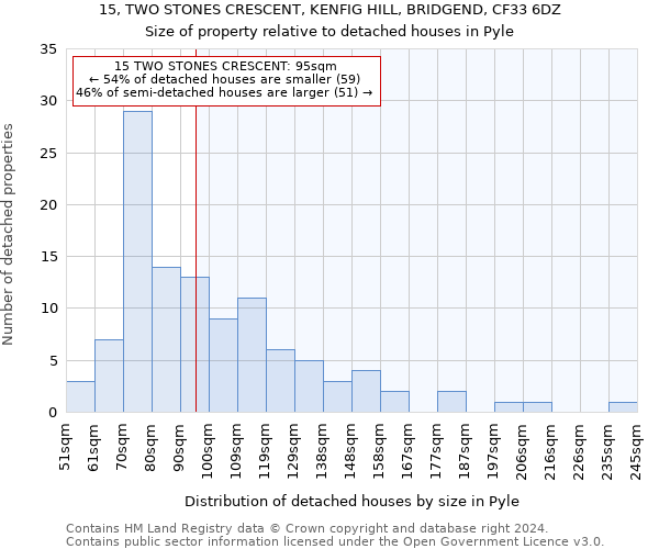 15, TWO STONES CRESCENT, KENFIG HILL, BRIDGEND, CF33 6DZ: Size of property relative to detached houses in Pyle